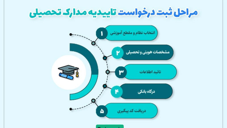 آموزش دریافت تائیدیه تحصیلی در سامانه آموزش و پرورش کشور